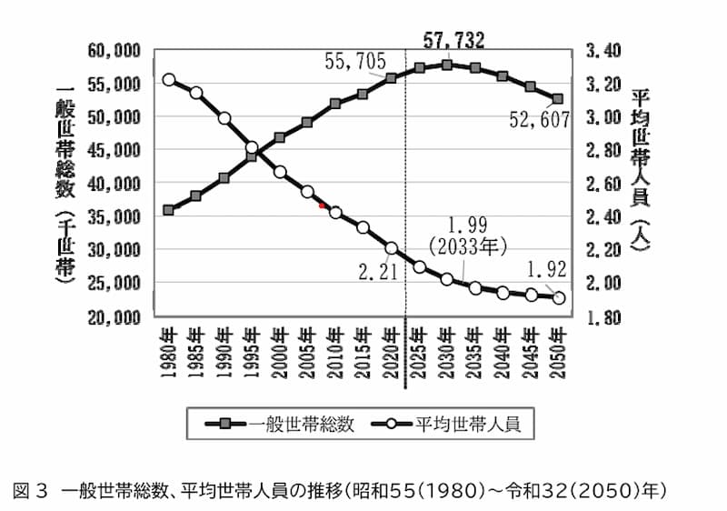 一般世帯総数、平均世帯人員の推移表