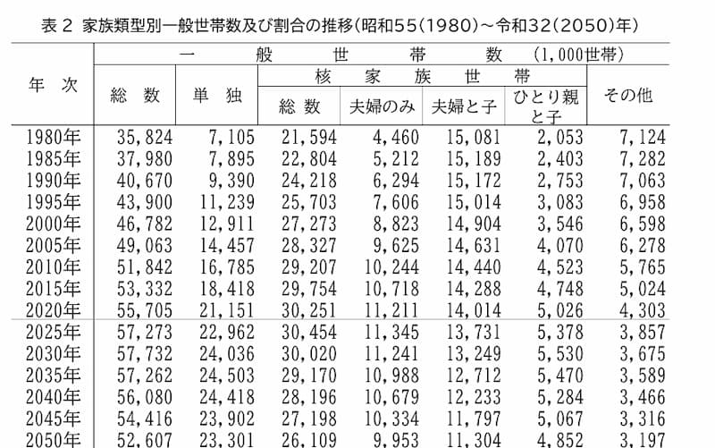 家族類型別一般世帯数の推移表