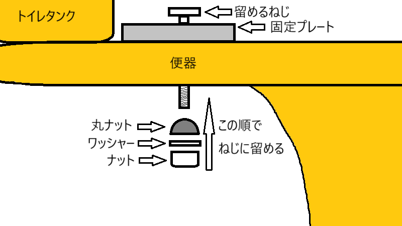便座プレート取り付け時のナット、ワッシャーの順番を図示